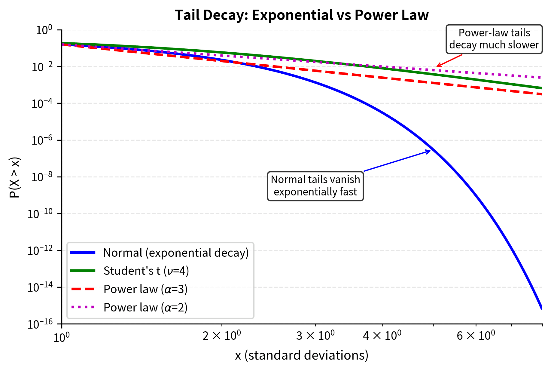 Log-log plot comparing survival functions of normal, t, and power-law distributions.