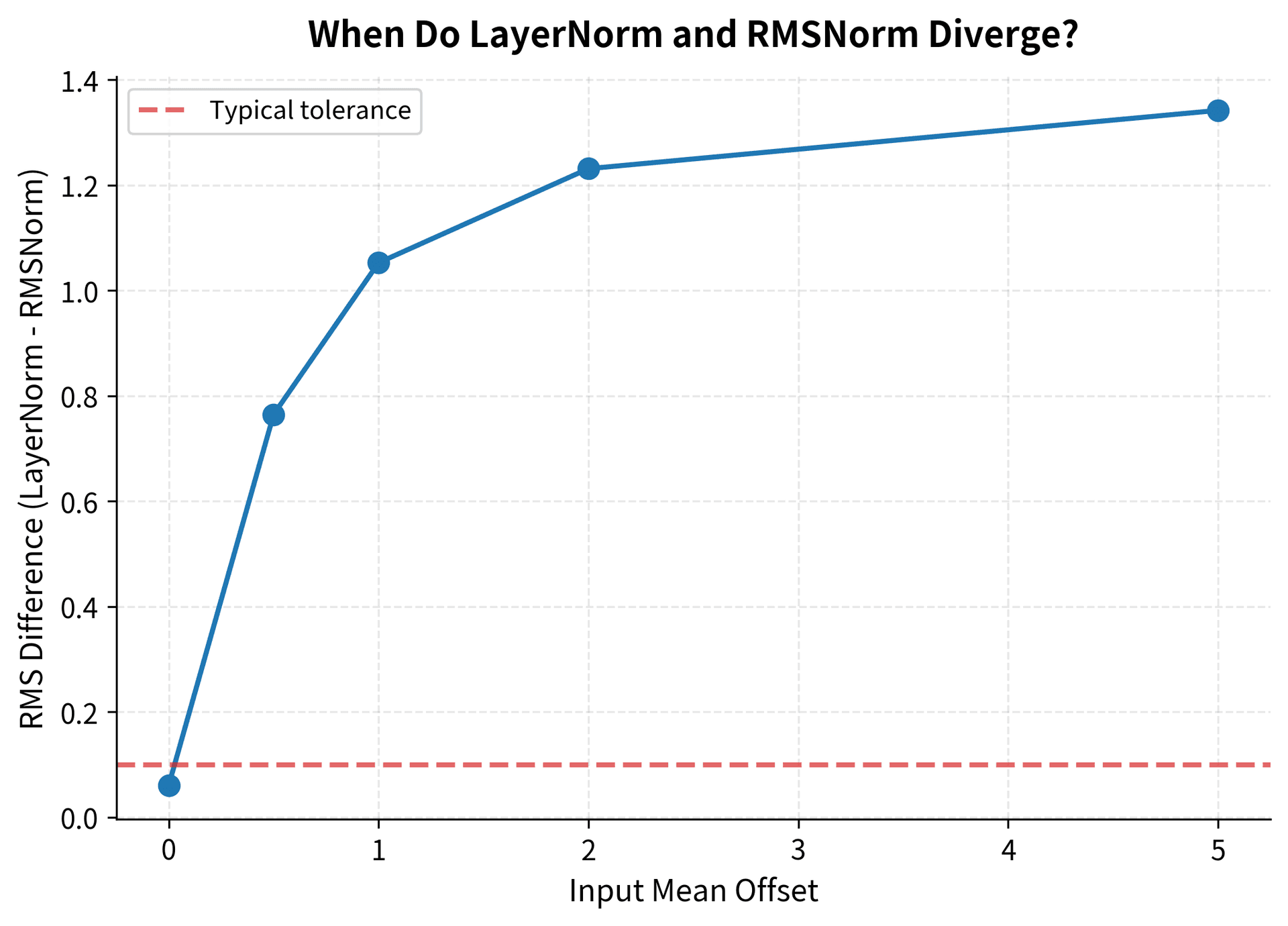 Line plot showing RMS difference between LayerNorm and RMSNorm increasing as input mean offset grows from 0 to 5.
