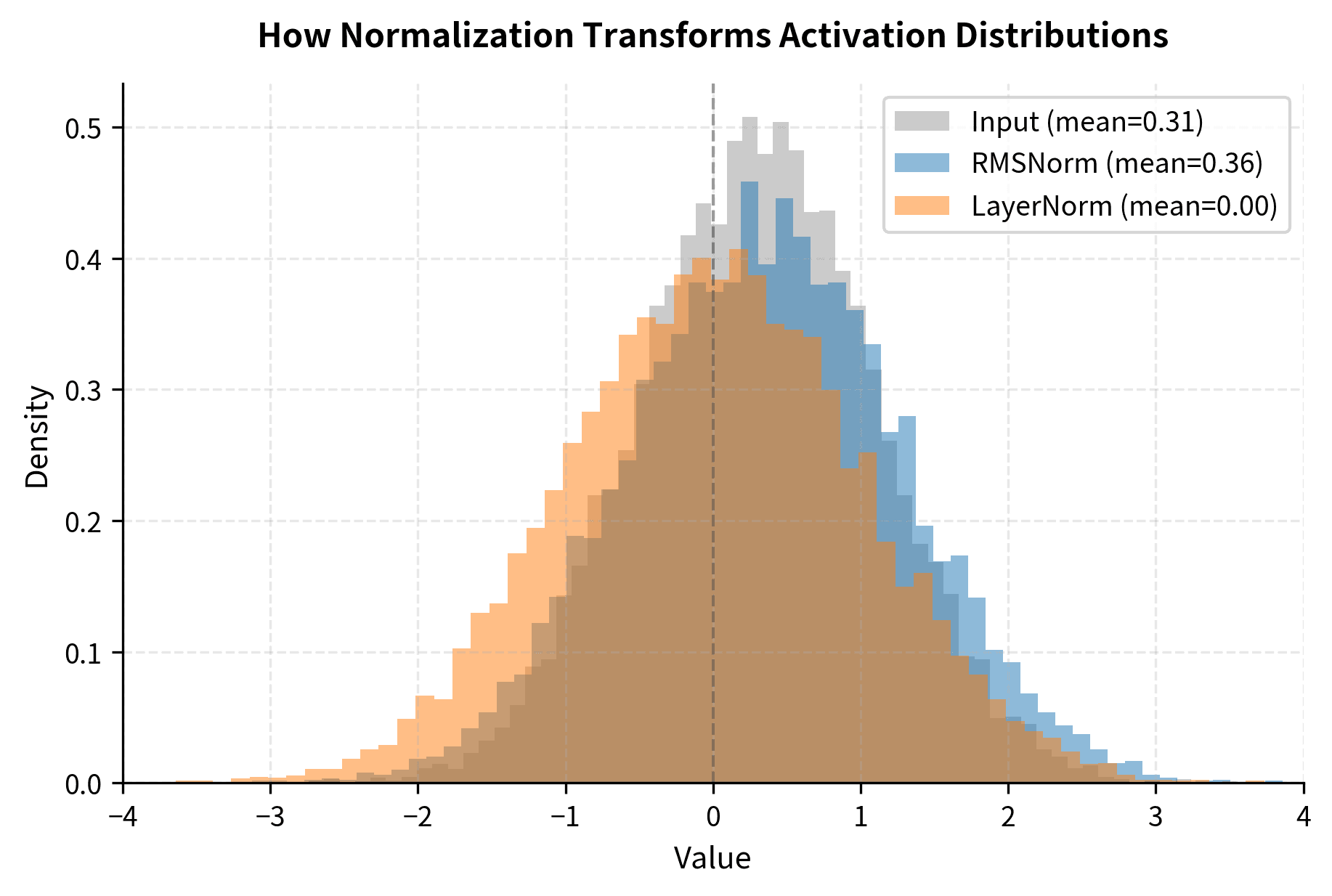 Three overlapping histograms showing input distribution, RMSNorm output, and LayerNorm output, demonstrating how each normalization transforms the data.
