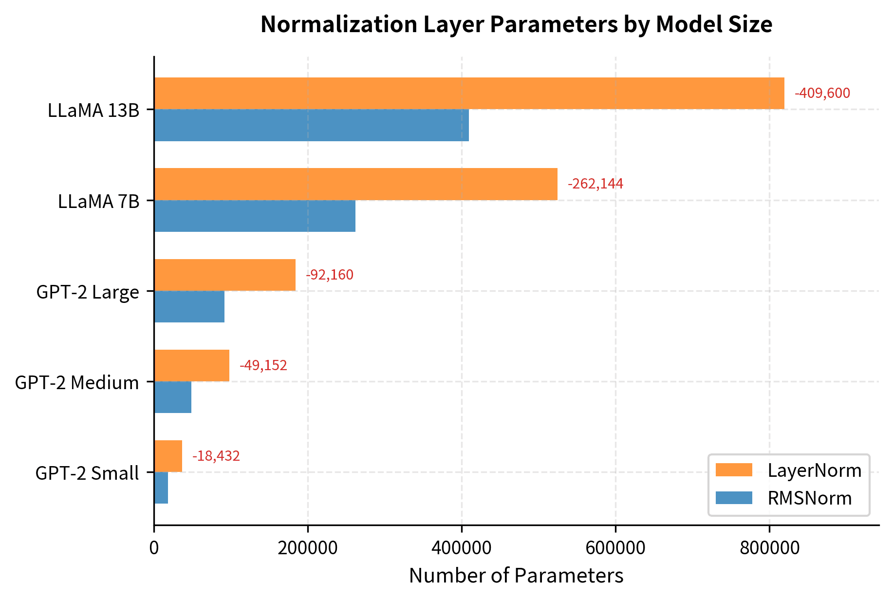 Horizontal bar chart comparing LayerNorm and RMSNorm parameter counts across model sizes from GPT-2 Small to LLaMA 13B.
