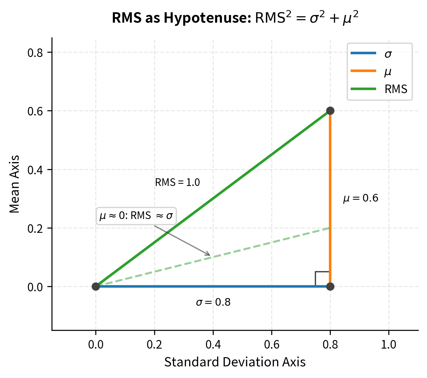 Geometric diagram showing right triangles where RMS is the hypotenuse and standard deviation and mean are the legs, demonstrating the Pythagorean relationship.