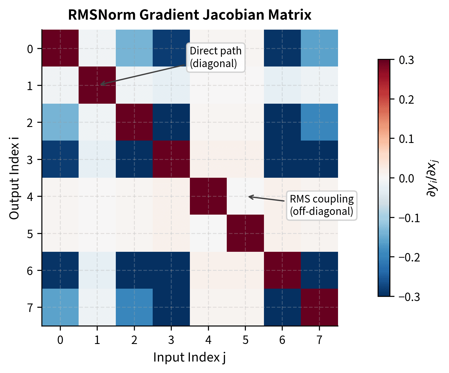 Heatmap of the Jacobian matrix for RMSNorm showing diagonal dominance with subtle off-diagonal coupling through the shared RMS normalization.
