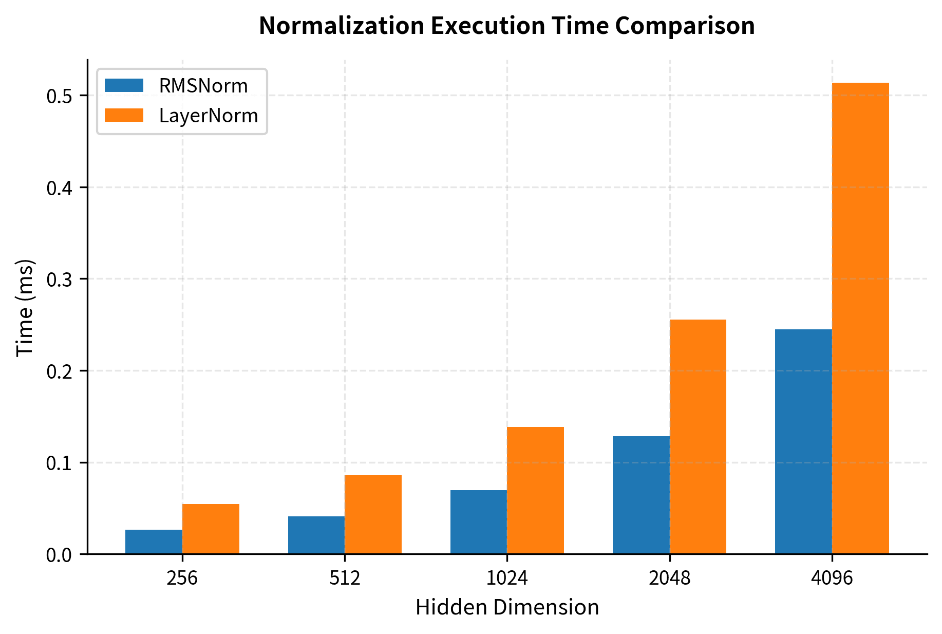 Bar chart comparing RMSNorm and LayerNorm execution times across dimensions from 256 to 4096.