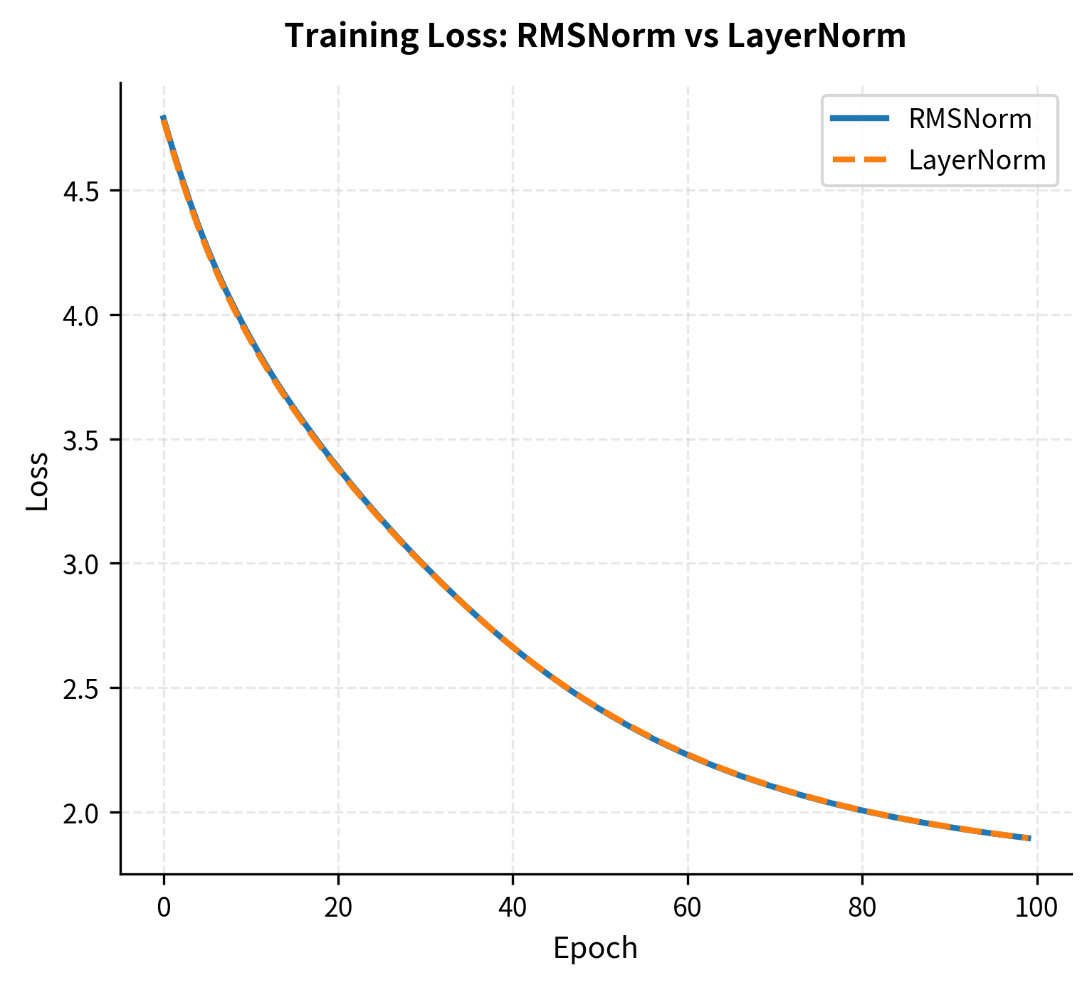 Line plot showing training loss curves for RMSNorm and LayerNorm converging to similar values over 100 epochs.