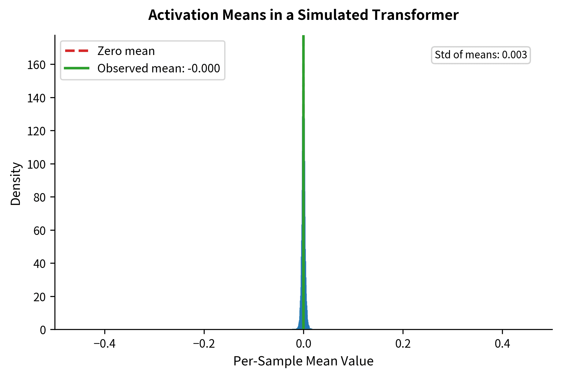 Histogram showing the distribution of activation means across multiple simulated transformer layers, clustered tightly around zero.