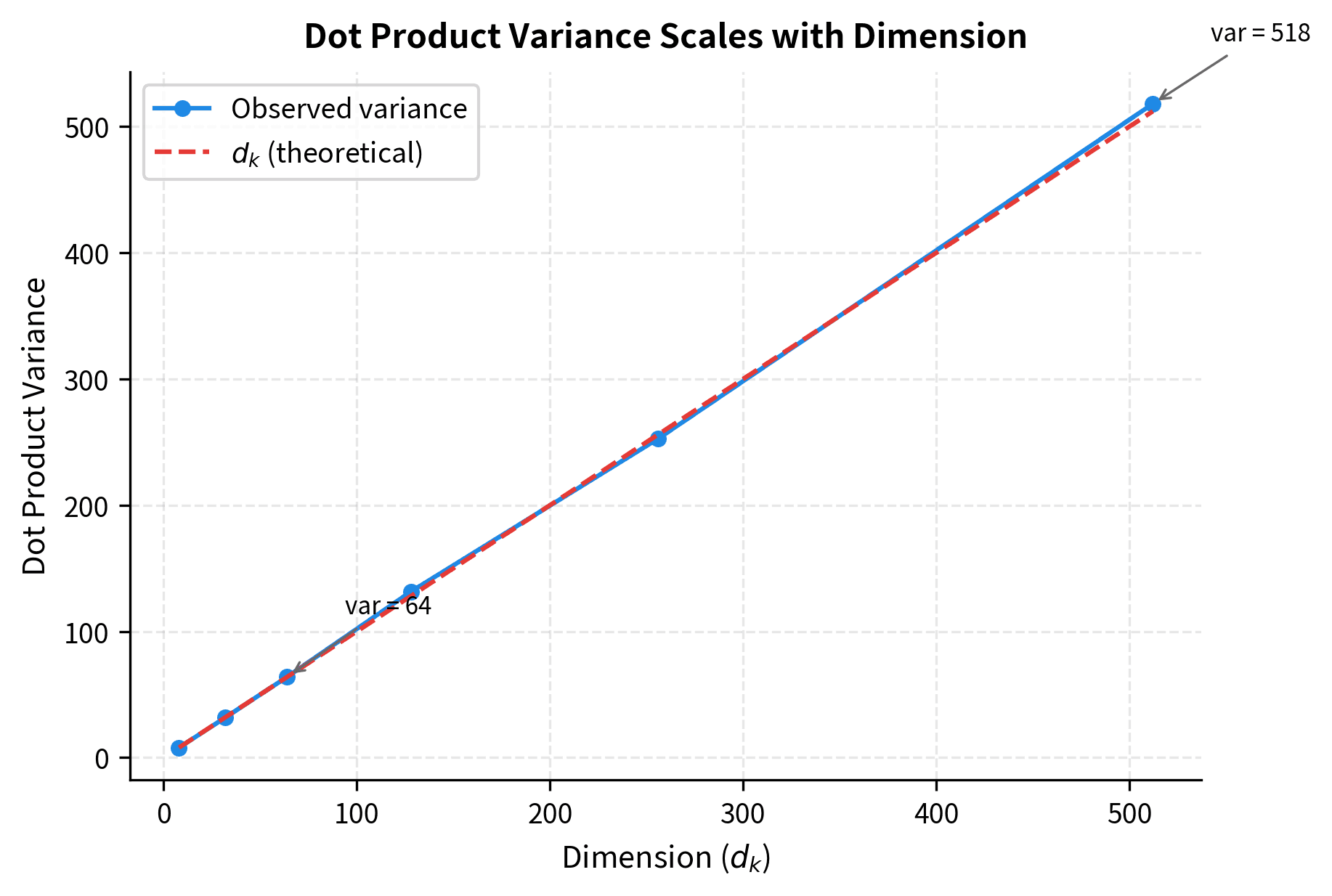 Line plot showing linear relationship between vector dimension and dot product variance.