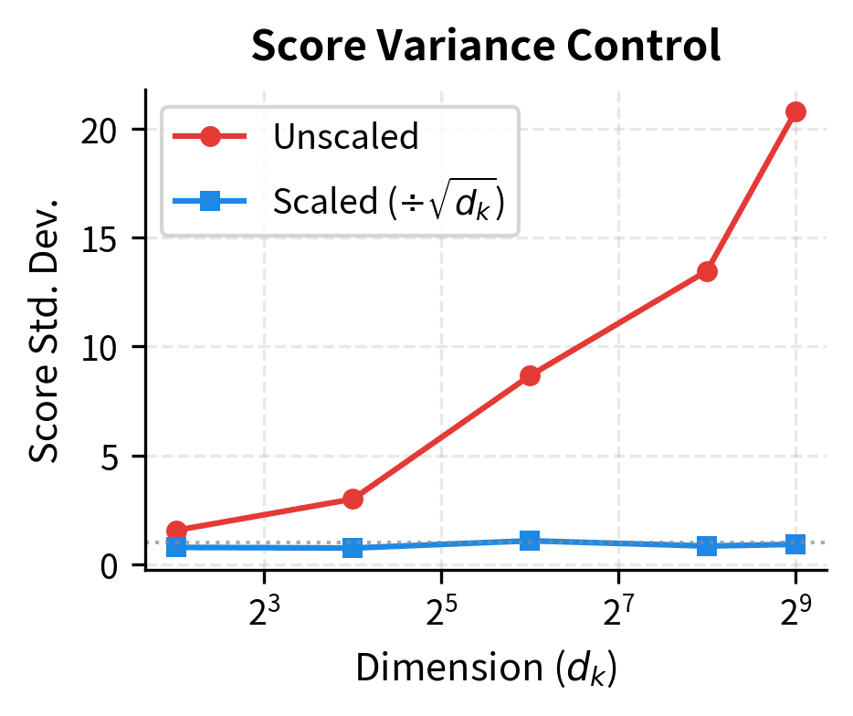 Line plot showing unscaled score std growing from 2 to 22 while scaled remains near 1.