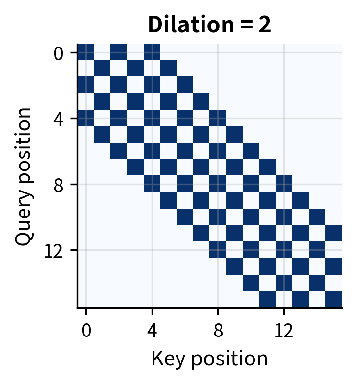 Attention matrix showing wider diagonal pattern with gaps between attended positions.
