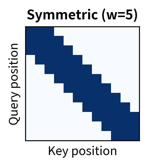 Matrix showing diagonal band of attention weights centered on the main diagonal.