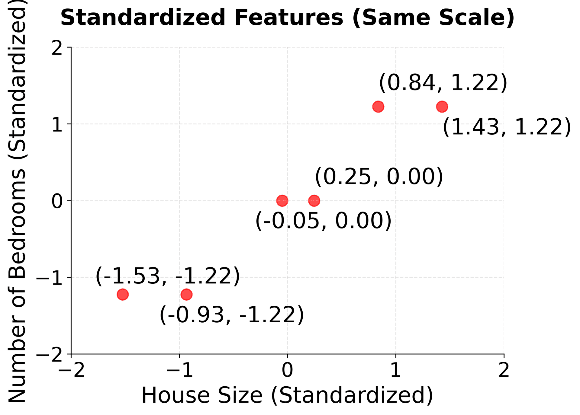 Scatter plot showing standardized features on same scale.