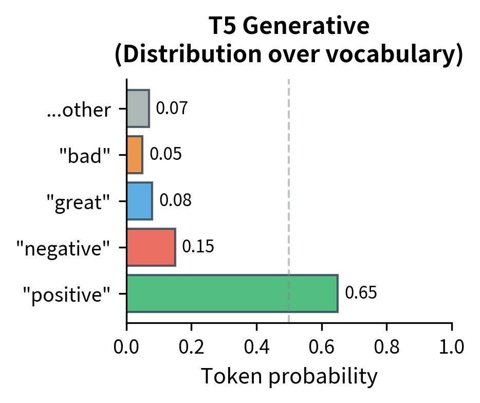 T5 generates label text with probabilities derived from the vocabulary distribution.