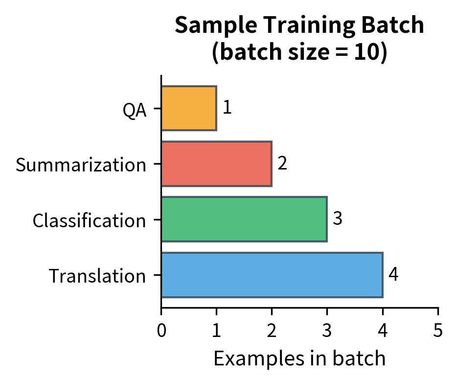 Sample training batch composition showing task mixing.