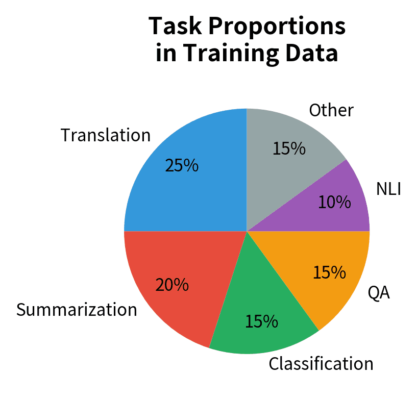 Task proportions in T5's multitask training data.