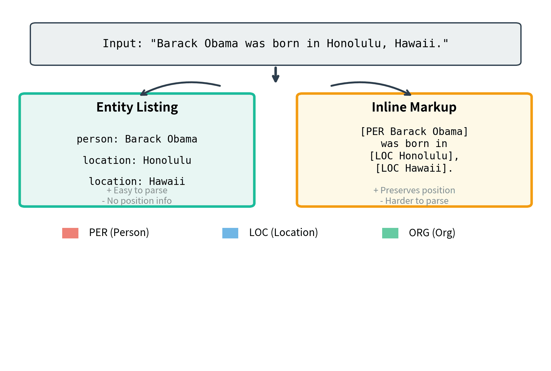 Two approaches to NER as text generation. Entity listing extracts entities as type-value pairs, while inline markup annotates entities within the original text structure.