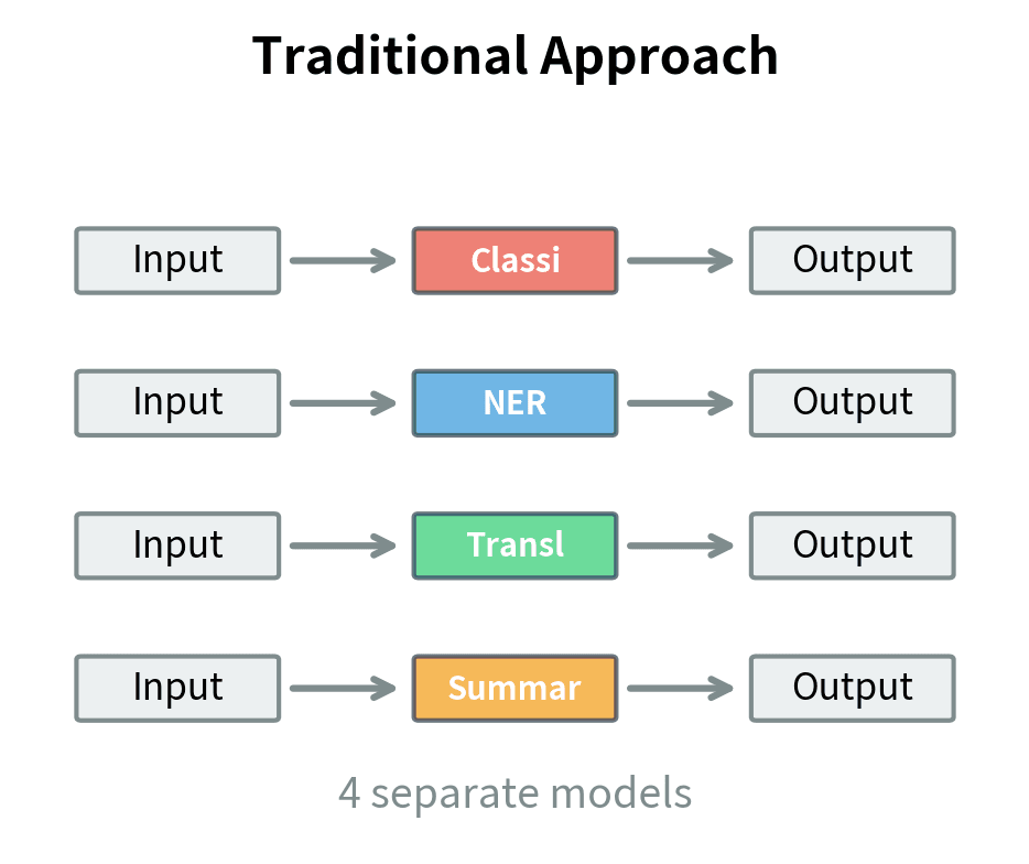 Traditional NLP requires specialized architectures for each task type.