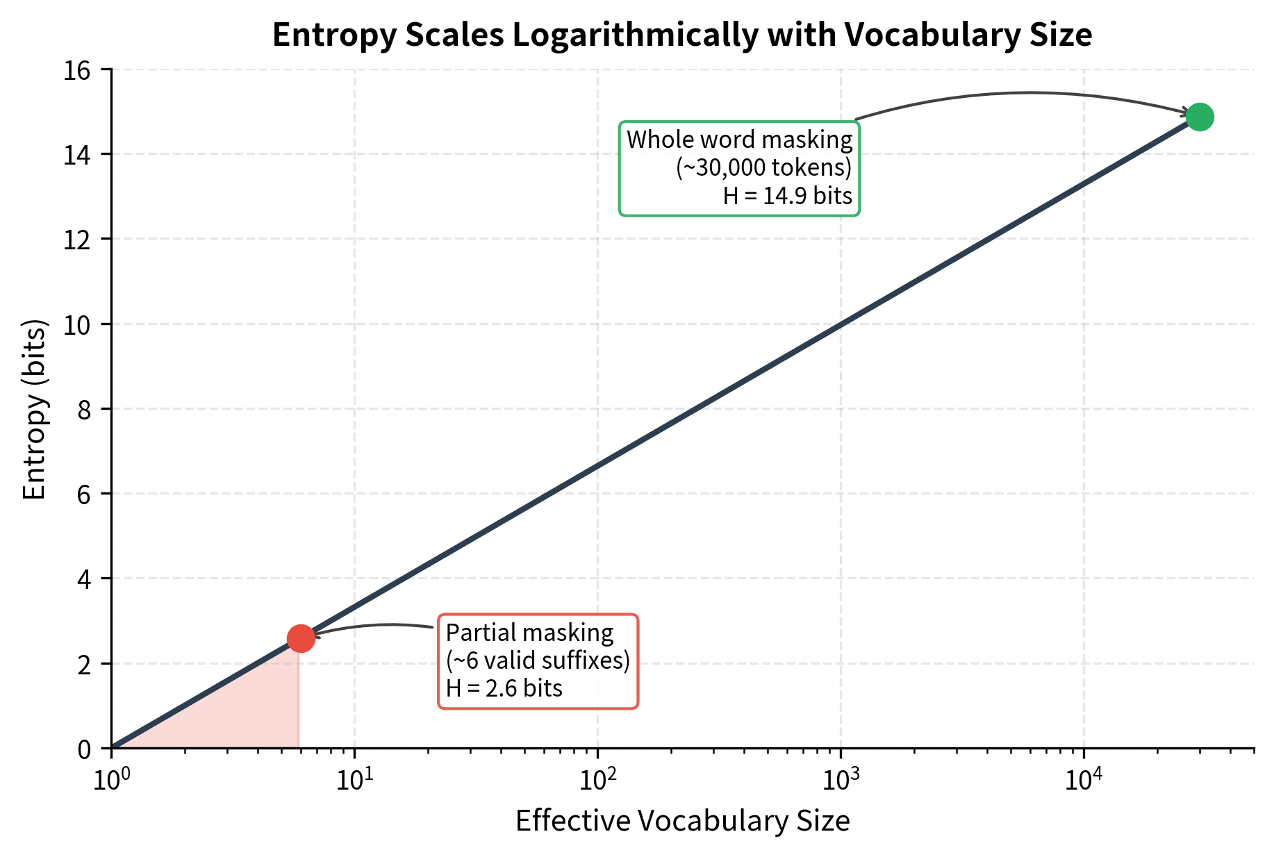 Line plot showing entropy increasing logarithmically with vocabulary size, with annotations marking partial masking around 6 tokens and whole word masking around 30000 tokens.