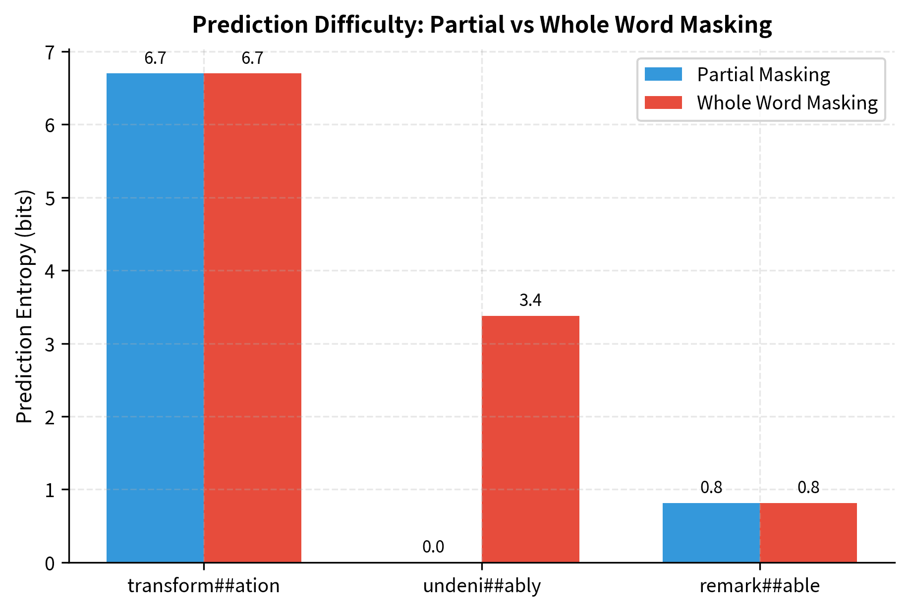 Bar chart showing prediction entropy values for different masking scenarios, with WWM showing higher values.
