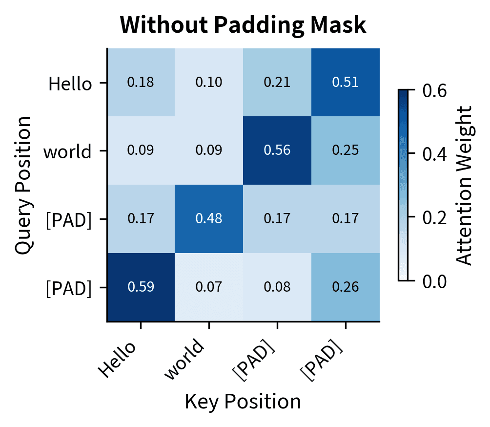 Heatmap showing attention weights distributed across all 4 positions.