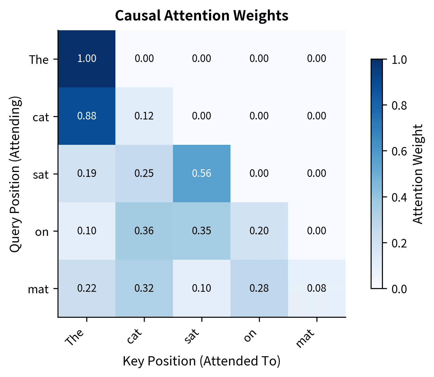 Lower triangular heatmap showing causal attention weights with zeros in upper triangle.