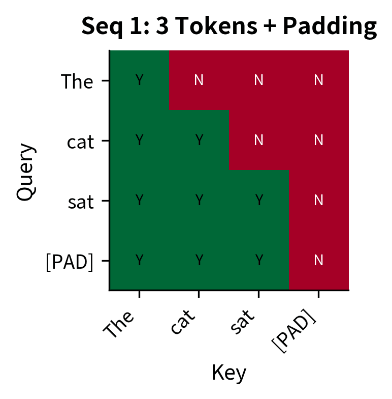 Mask visualization showing allowed attention only in 3x3 lower-left region.