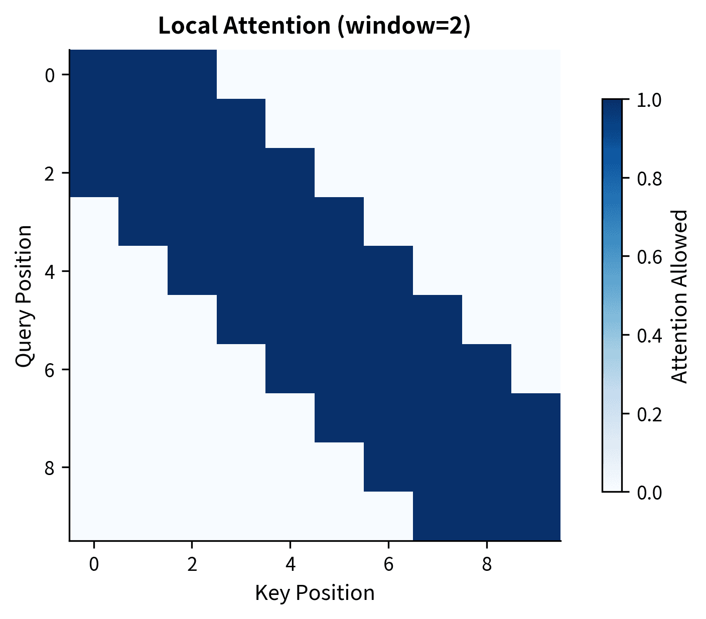 Diagonal band pattern showing local attention where each position attends to nearby positions only.