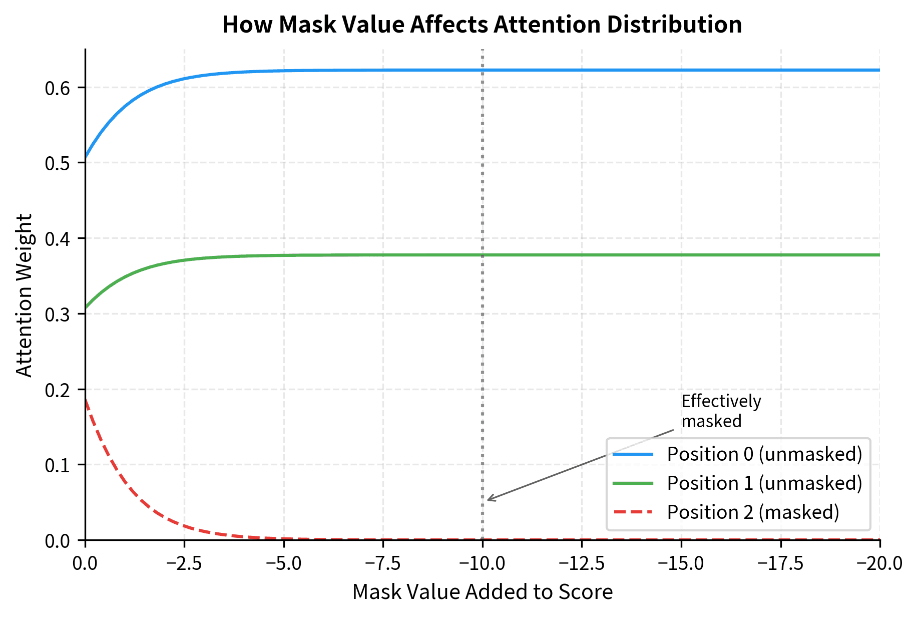 Line plot showing attention weight vs mask value, with masked position weight dropping to zero as mask becomes negative.