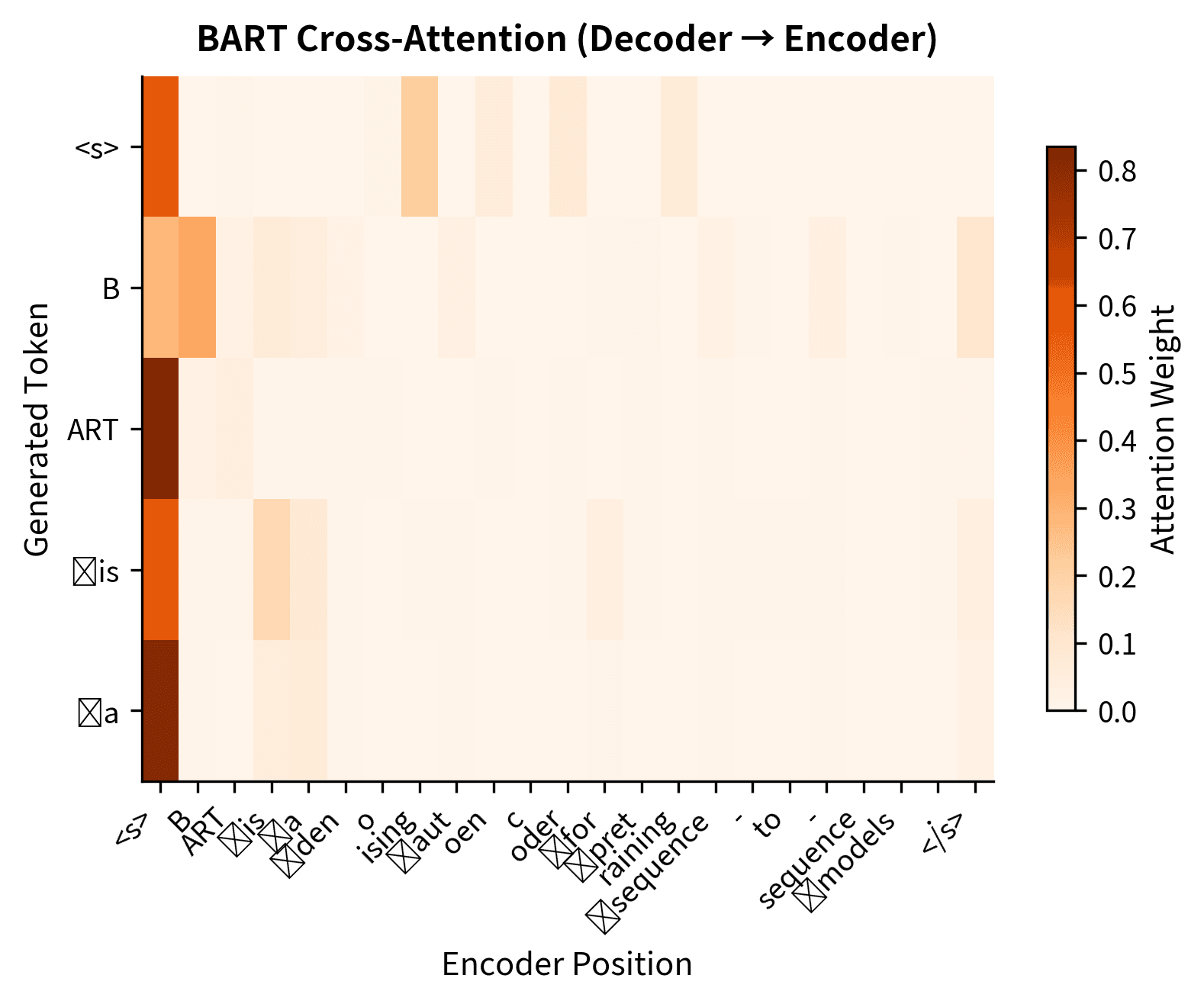 Heatmap of cross-attention from decoder to encoder positions.
