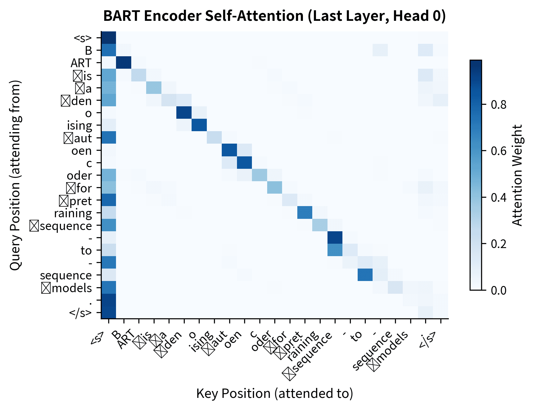 Heatmap of encoder self-attention weights showing bidirectional attention pattern.