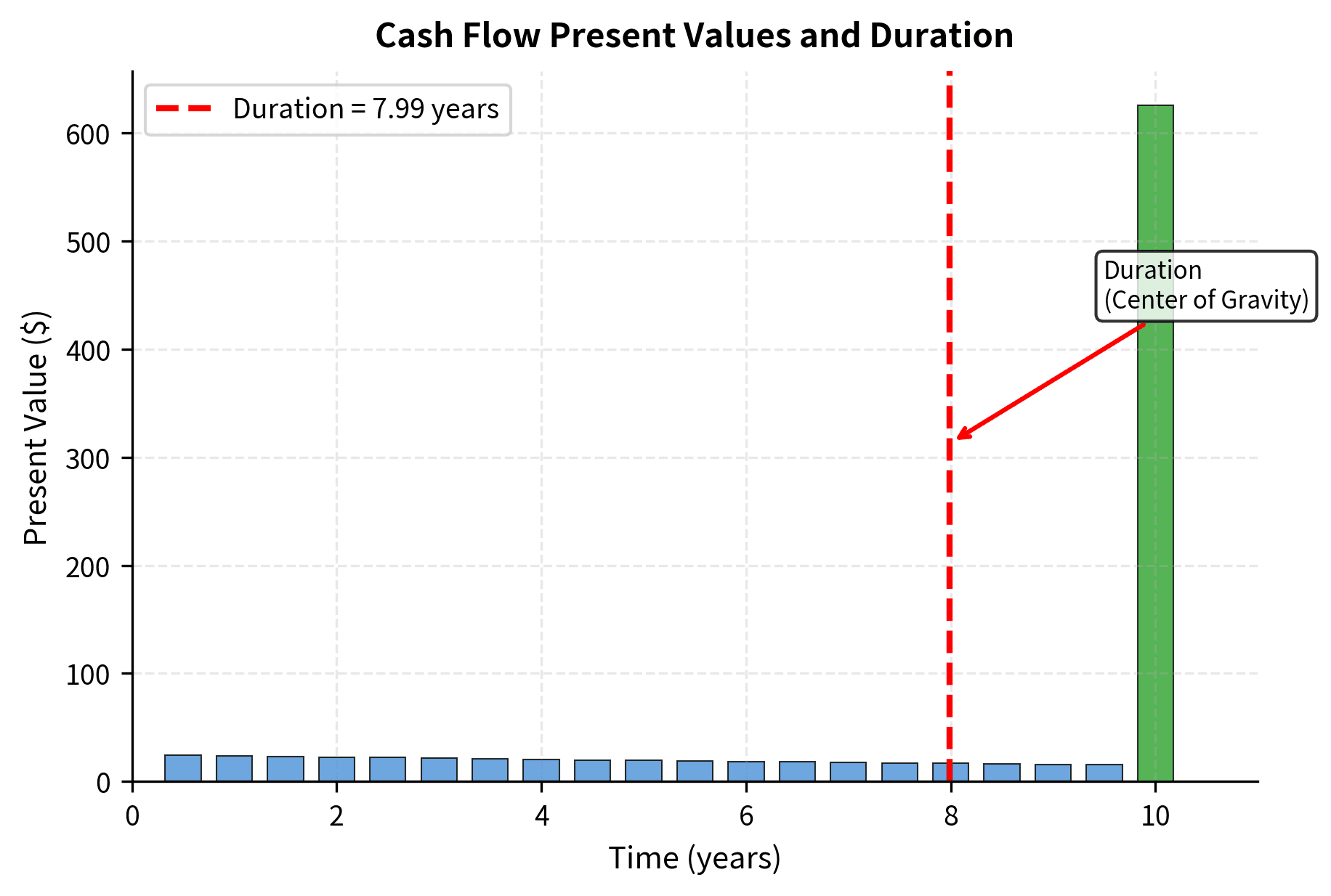 Bar chart showing present values of cash flows over time with duration marked as center of gravity.