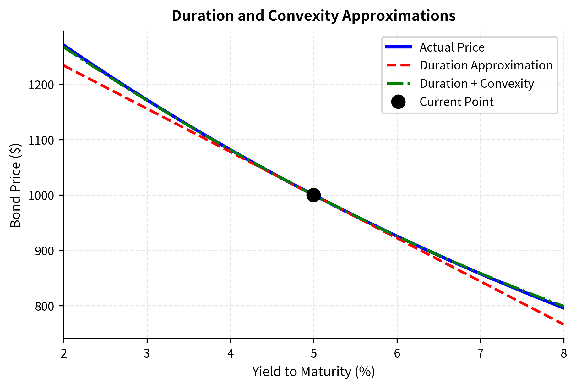Three curves showing actual price, linear duration approximation, and quadratic duration-convexity approximation.