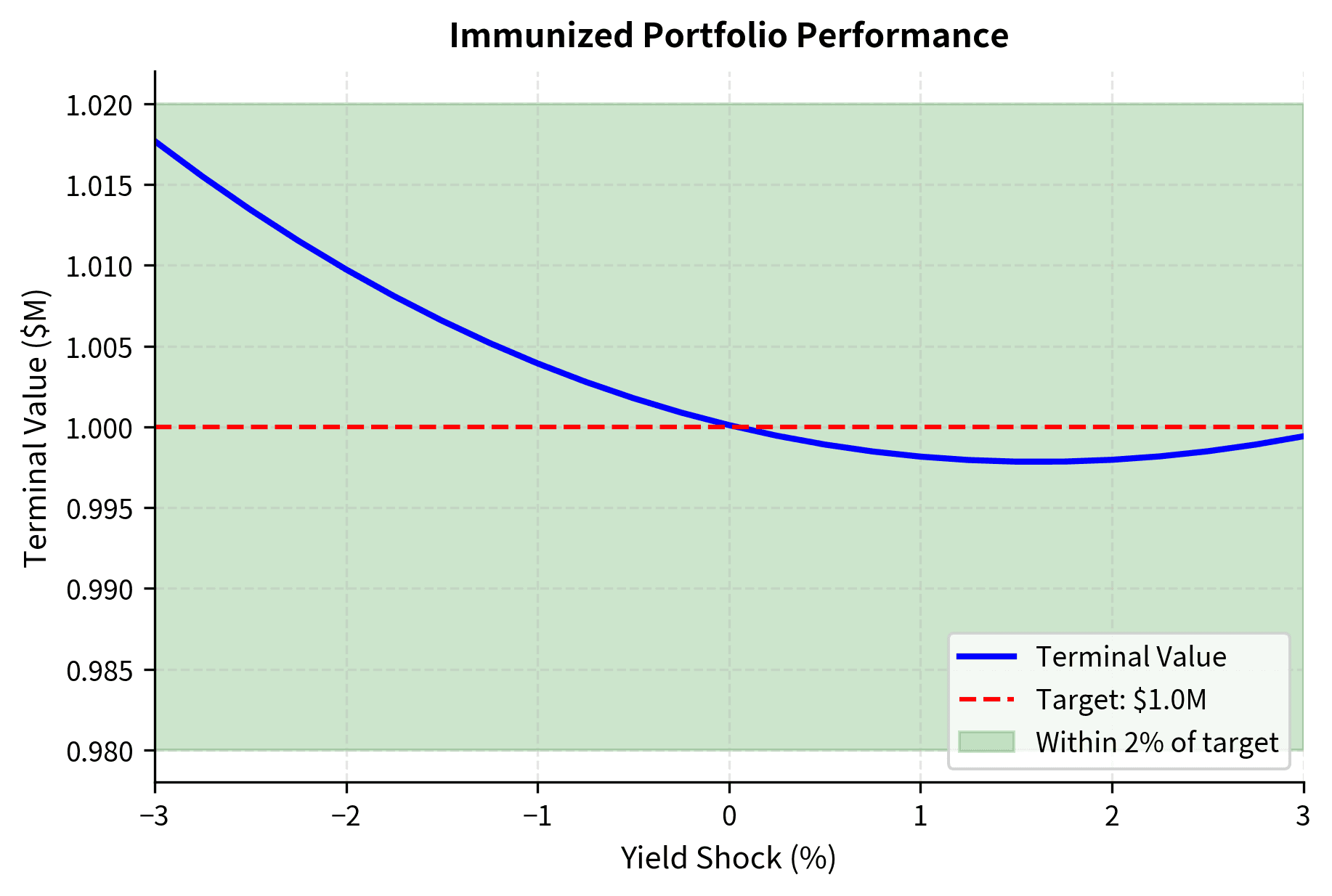 Bar chart showing terminal values close to target across different yield scenarios.