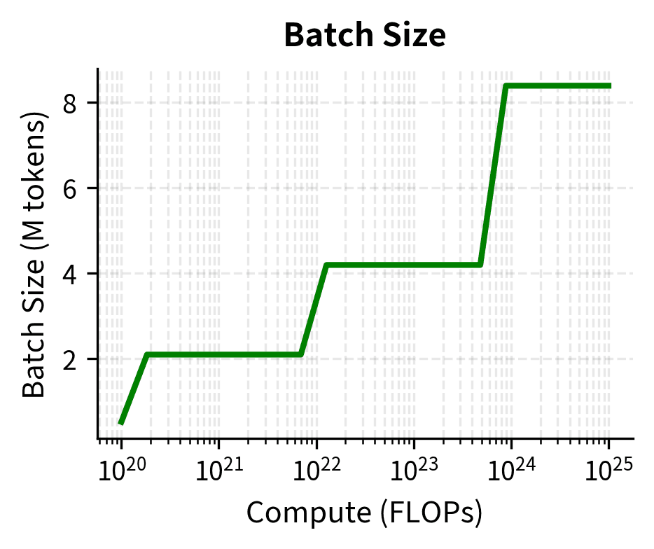Semi-log plot of batch size vs compute.