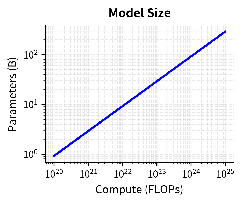 Log-log plot of model parameters vs compute.