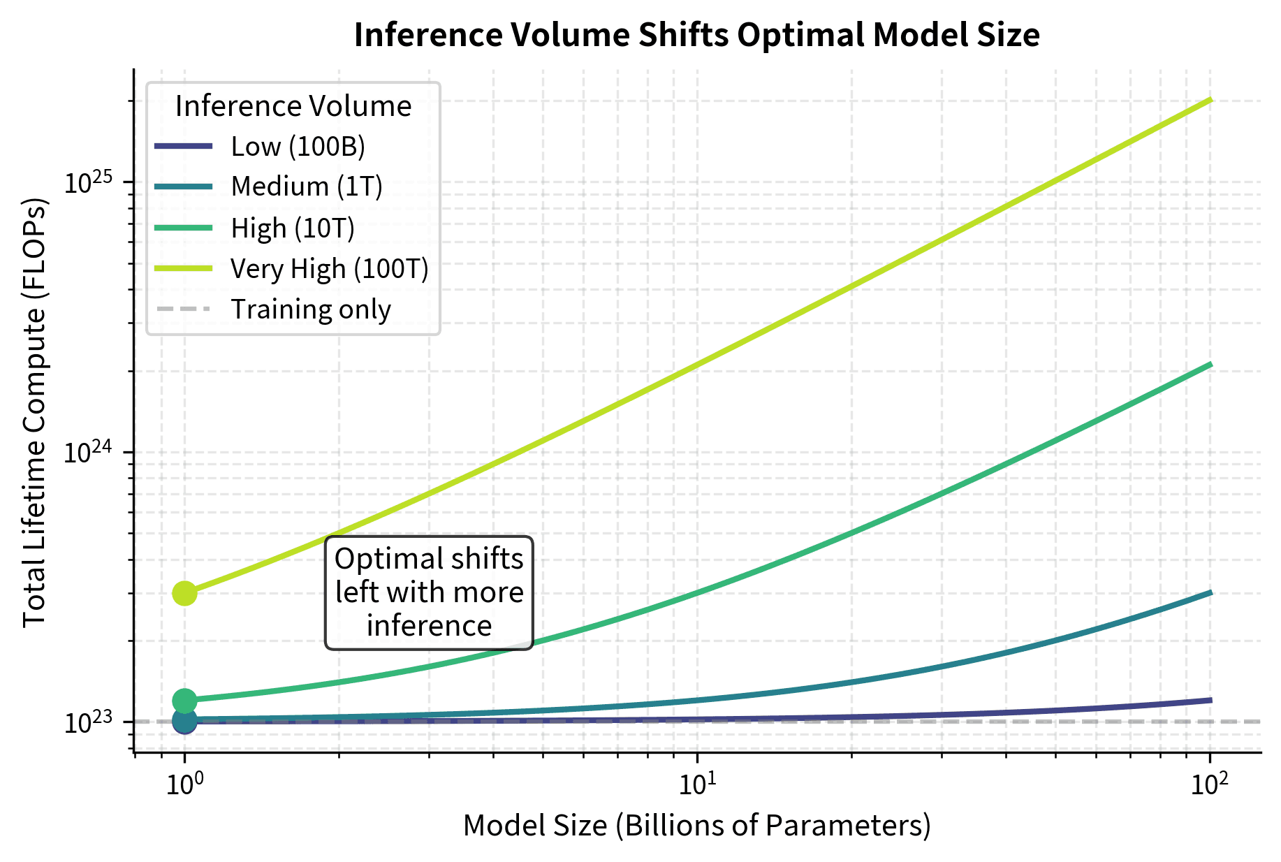 Line plot showing total compute curves for different inference volumes, with optimal model size shifting left as inference increases.