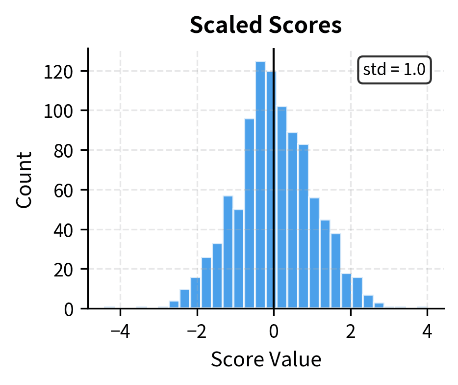 Histogram of scaled attention scores showing compressed spread from -0.5 to +0.5.
