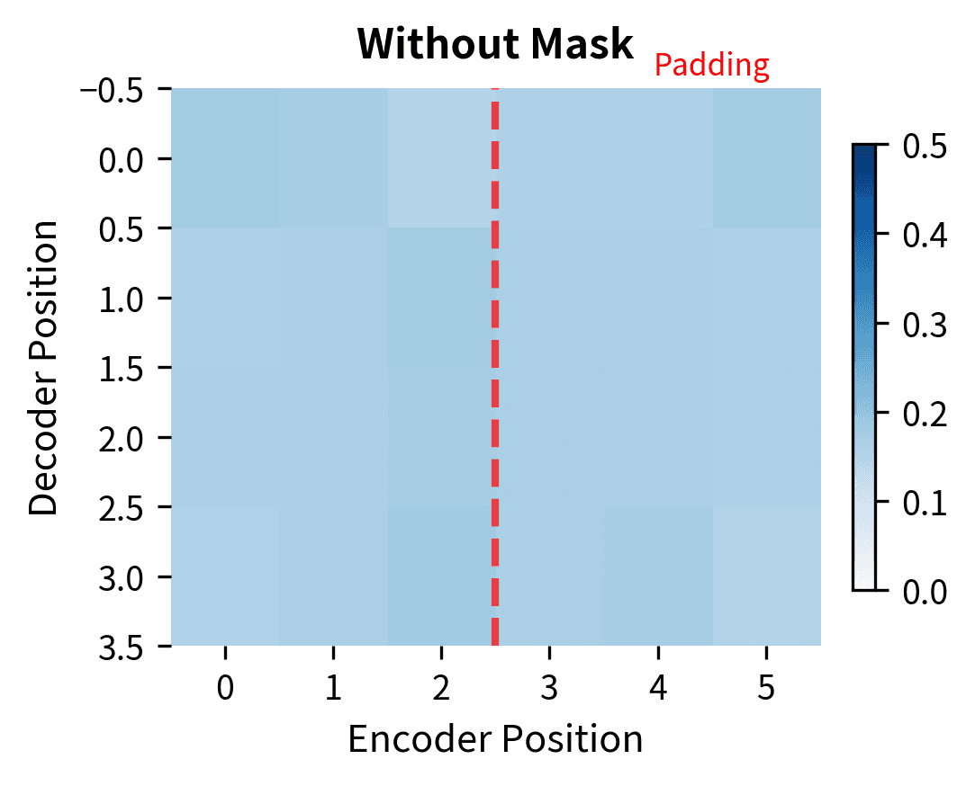 Heatmap showing attention weights spread across all 6 encoder positions.