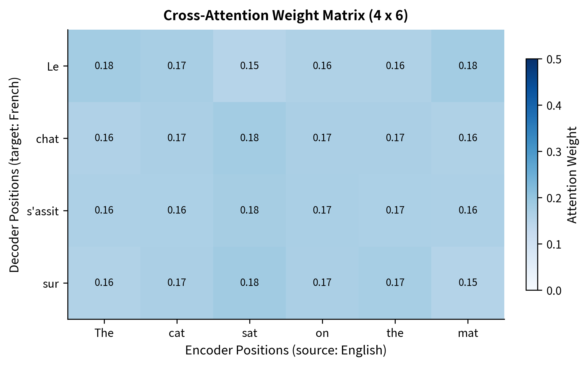 Heatmap showing a 4x6 attention weight matrix with decoder tokens on y-axis and encoder tokens on x-axis.