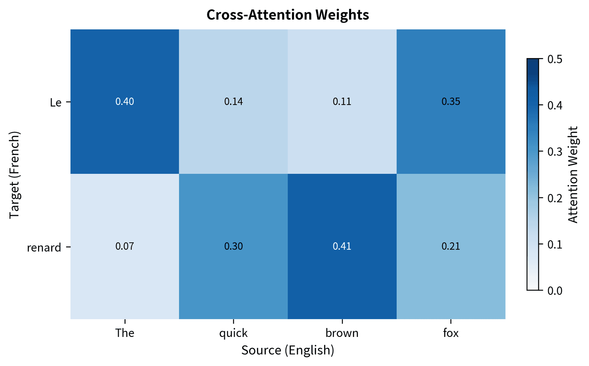 Heatmap showing attention weights between French target tokens and English source tokens, with darker cells indicating stronger attention.