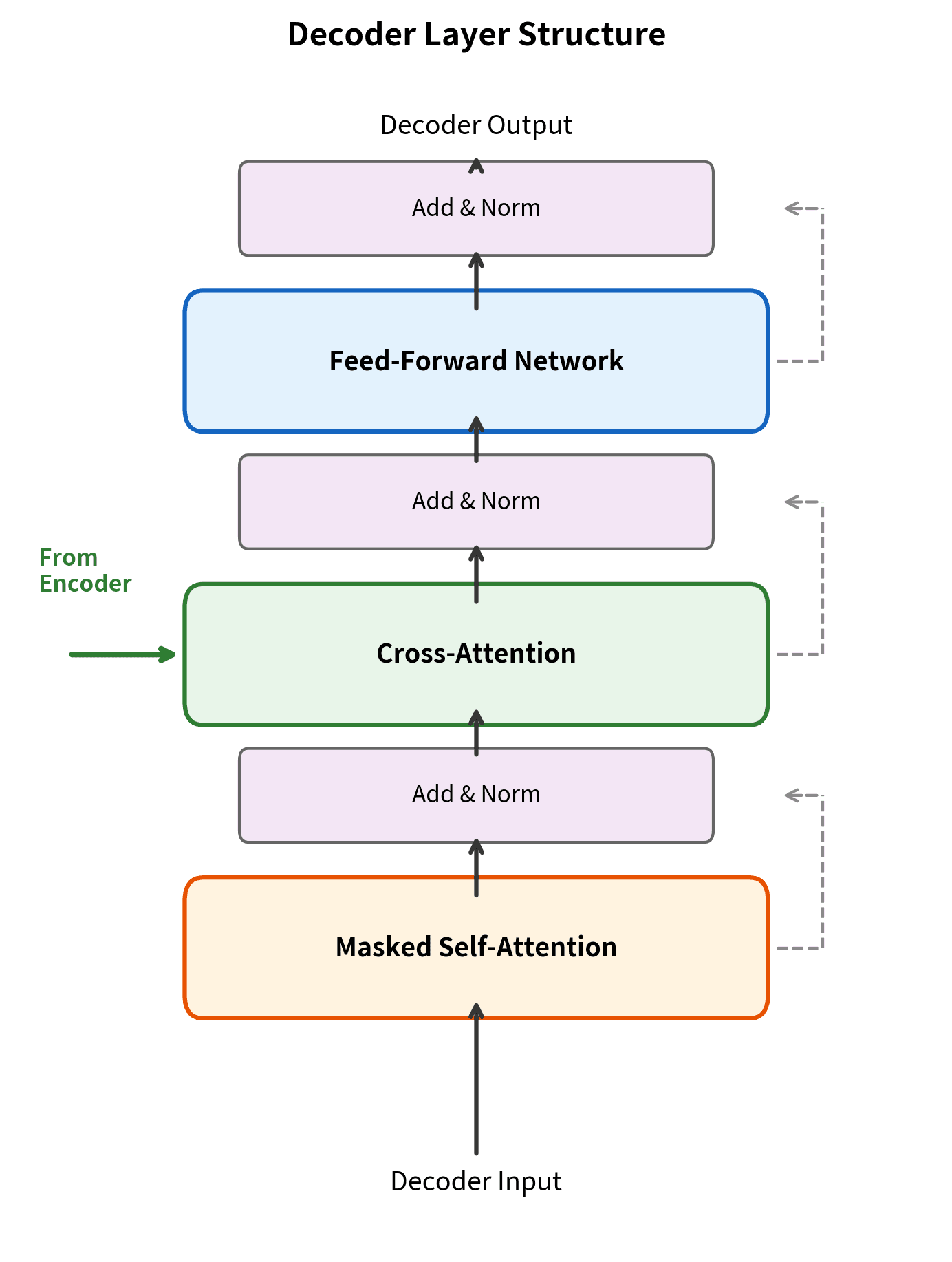 Vertical diagram showing three sub-layers in a decoder block: masked self-attention, cross-attention, and feed-forward, each with residual connections and layer normalization.