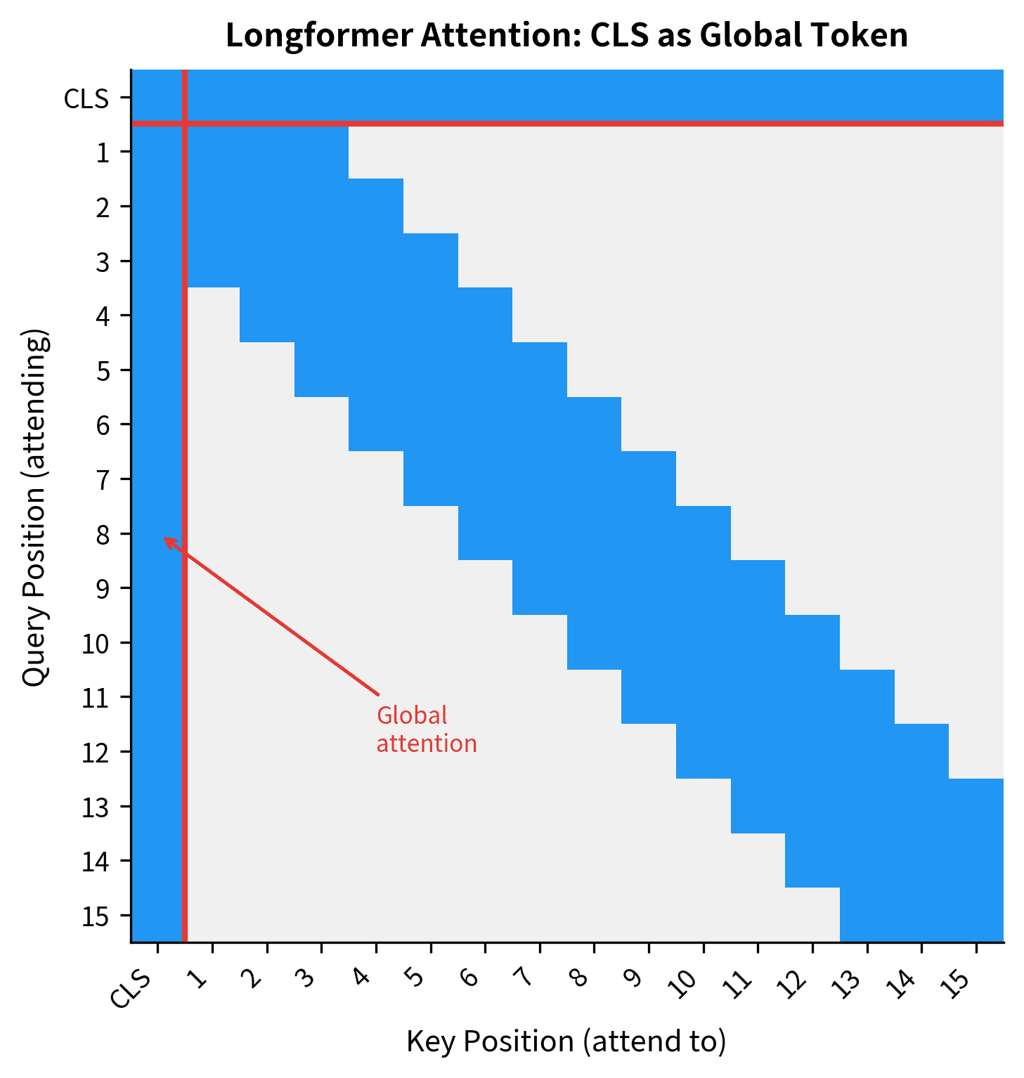 Heatmap showing attention mask with global CLS token at position 0, displaying a cross pattern against diagonal sliding window.