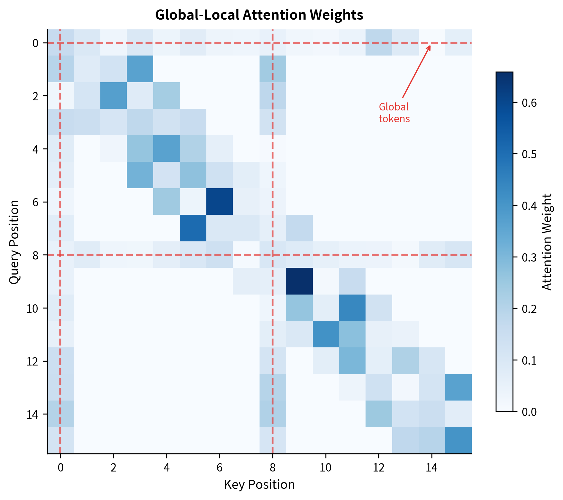 Heatmap of attention weights showing dense rows for global tokens and sparse diagonal patterns for local tokens.