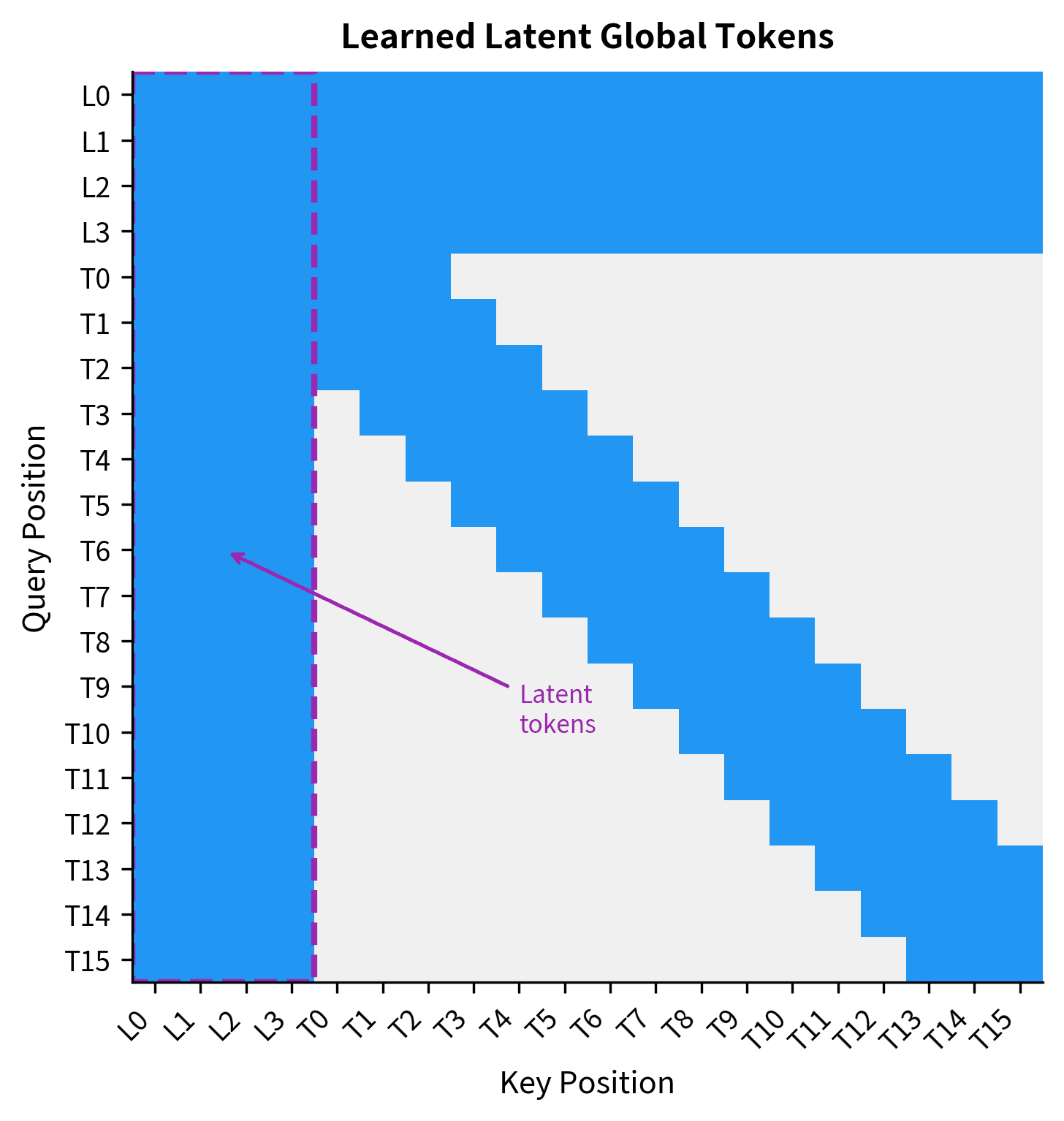 Heatmap showing attention mask with learned latent tokens having global attention and input tokens having local attention.