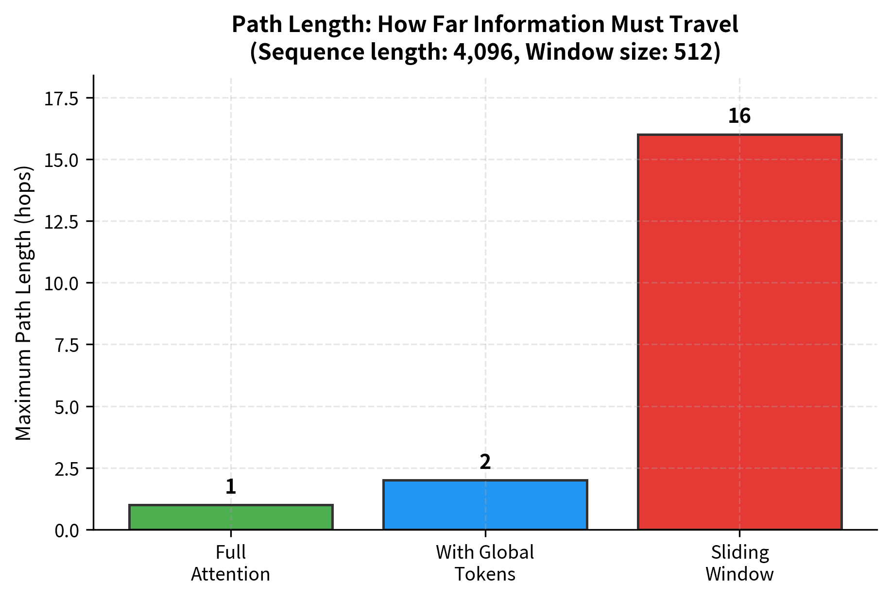 Bar chart comparing path lengths: full attention at 1, global tokens at 2, and sliding window at 16.