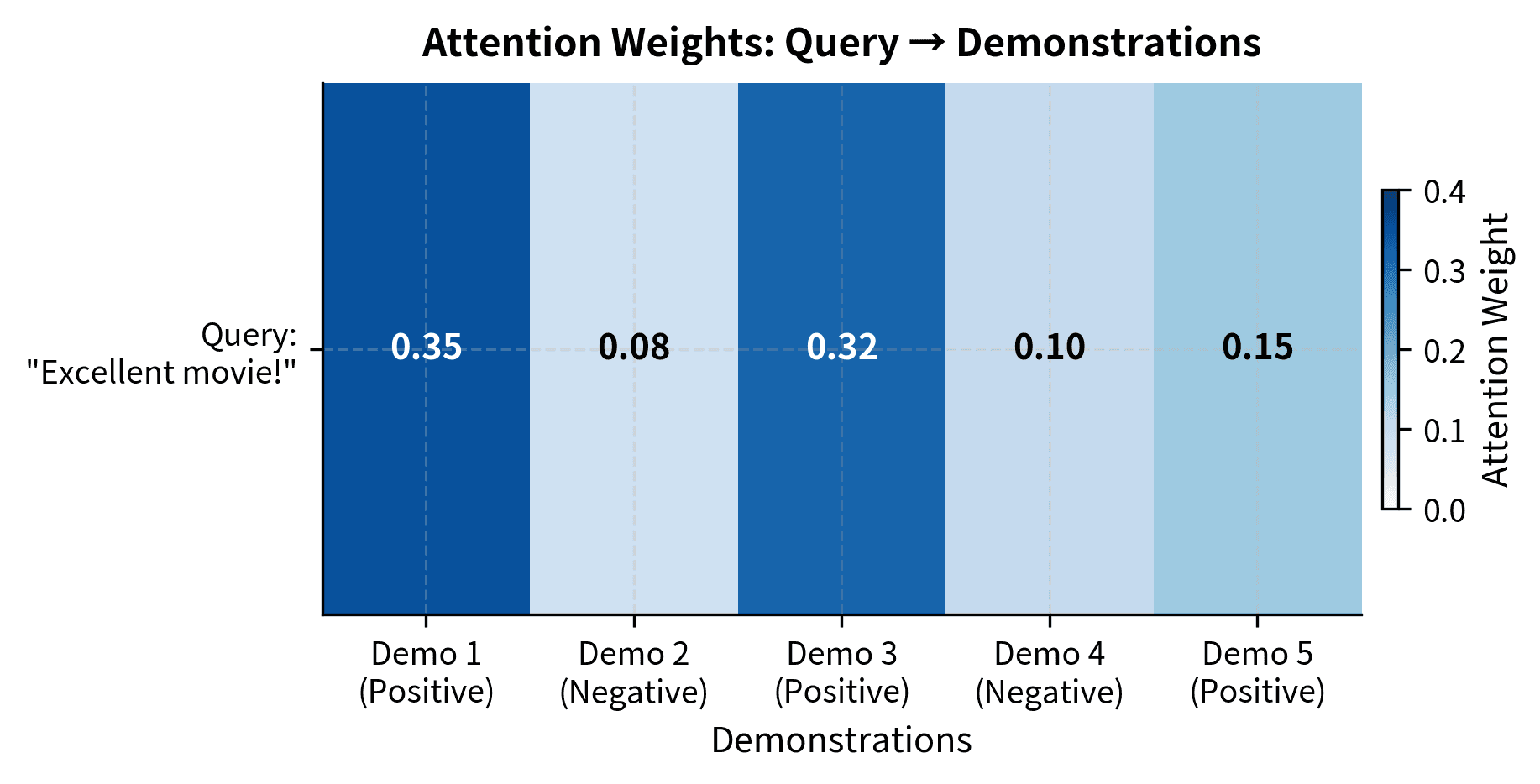 Heatmap showing attention weights from query to each demonstration.