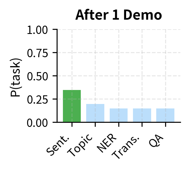 Bar chart showing posterior after one demonstration.