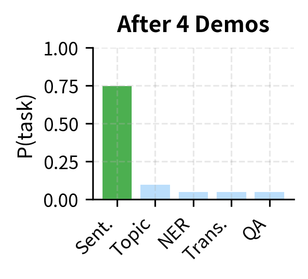 Bar chart showing peaked posterior after four demonstrations.
