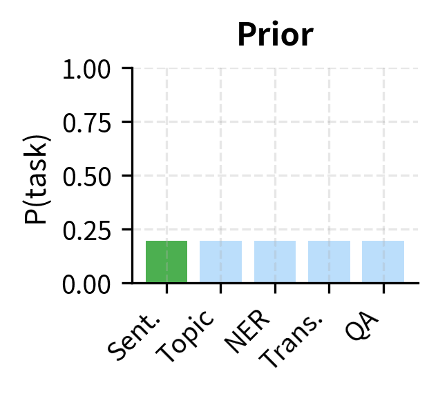 Bar chart showing uniform prior distribution over tasks.