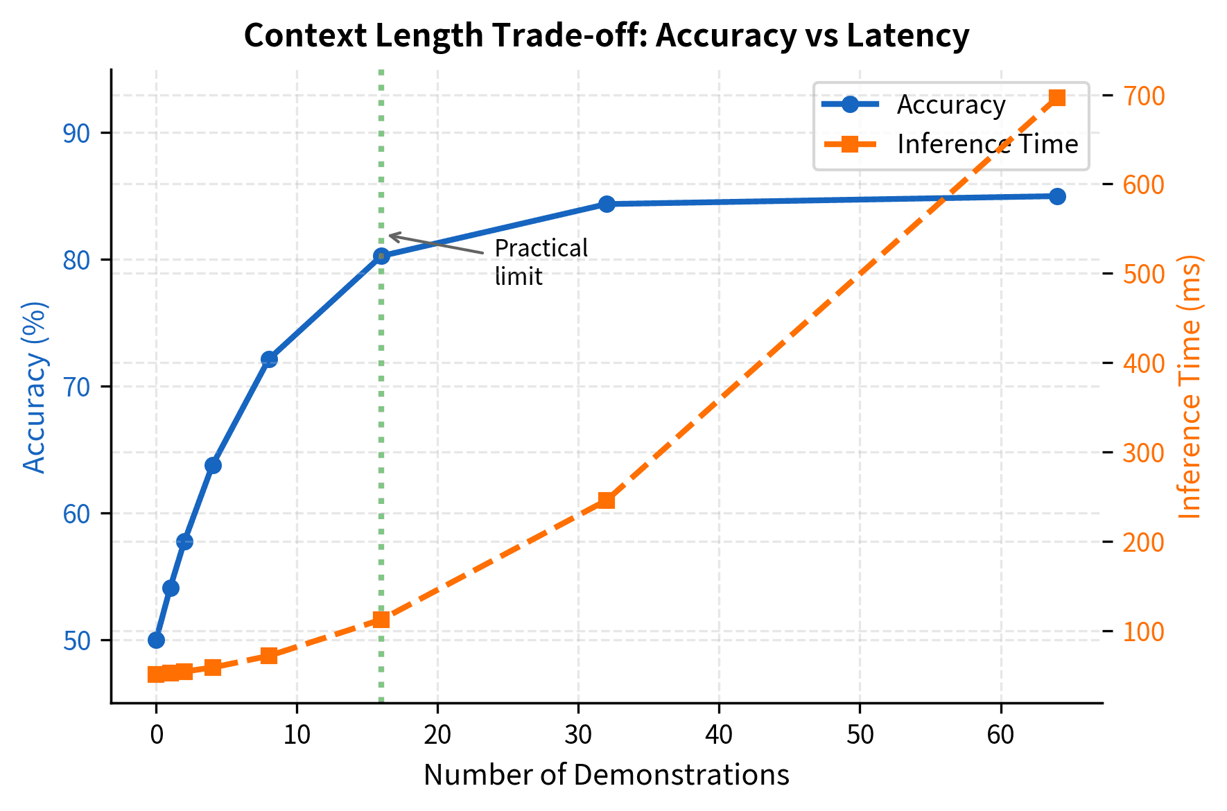 Dual-axis line plot showing accuracy and inference time vs number of demonstrations.