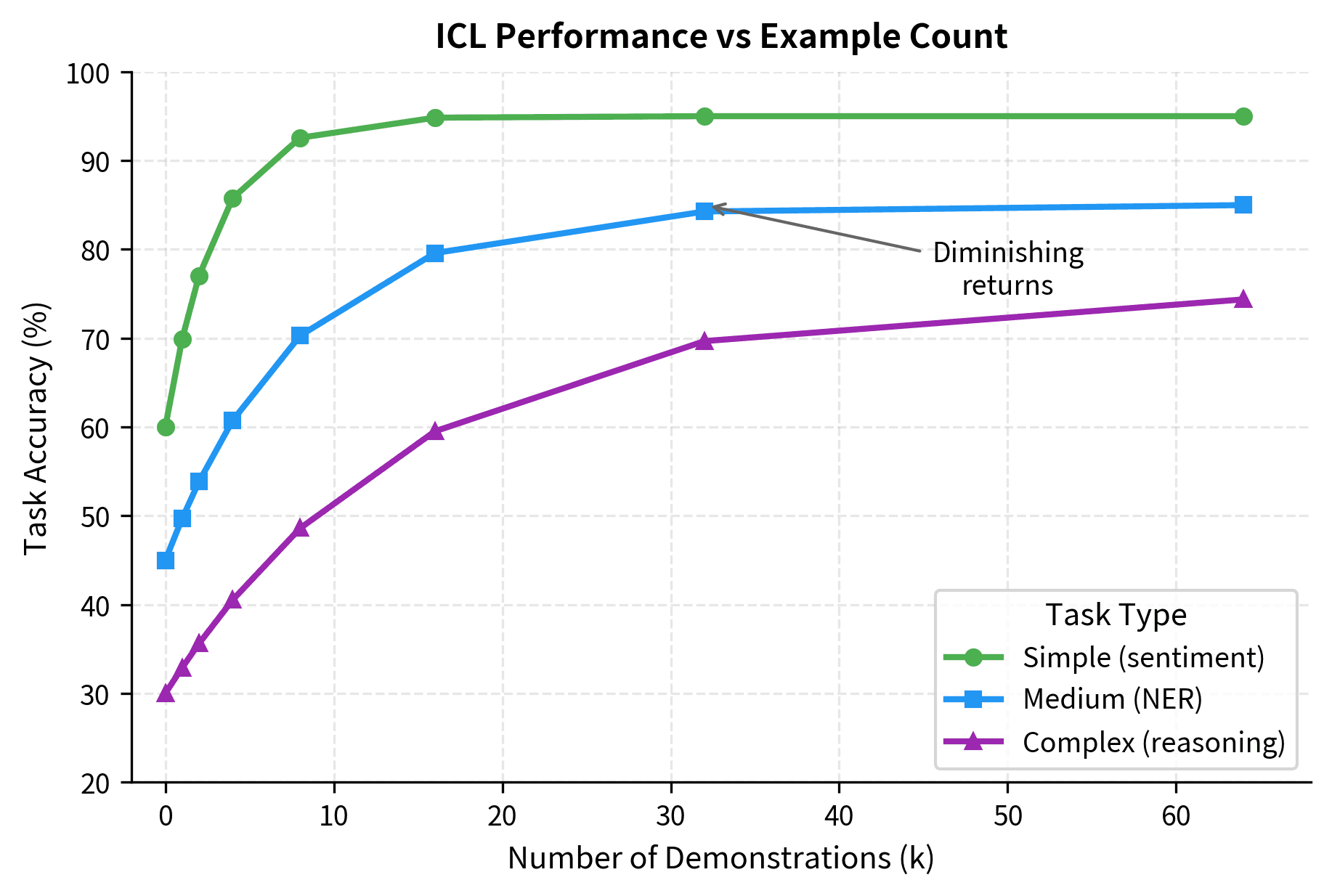 Line plot showing accuracy vs number of examples for simple, medium, and complex tasks.