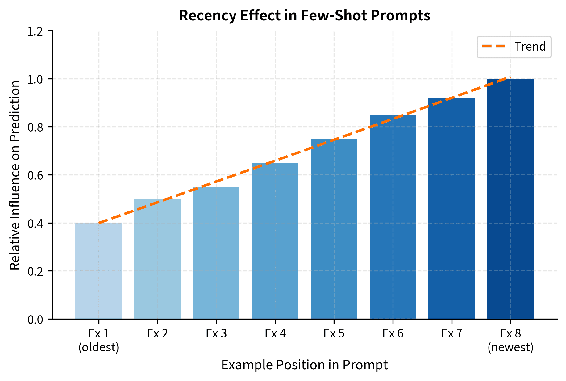 Bar chart showing increasing influence weight for examples from first to last position.
